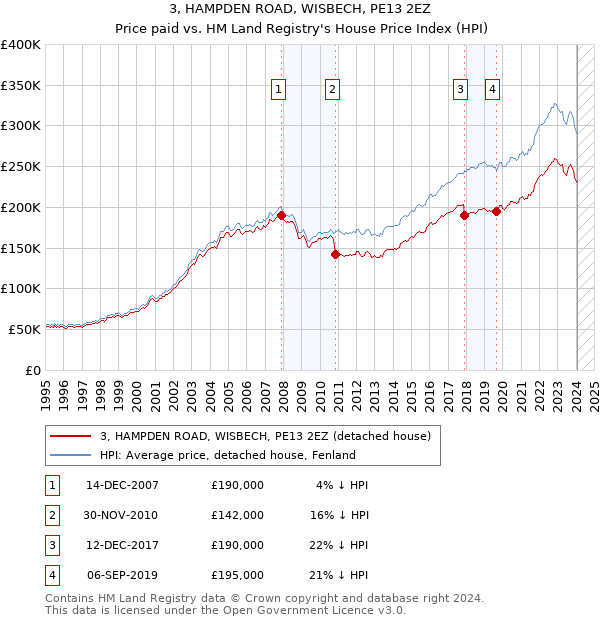 3, HAMPDEN ROAD, WISBECH, PE13 2EZ: Price paid vs HM Land Registry's House Price Index