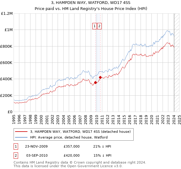 3, HAMPDEN WAY, WATFORD, WD17 4SS: Price paid vs HM Land Registry's House Price Index