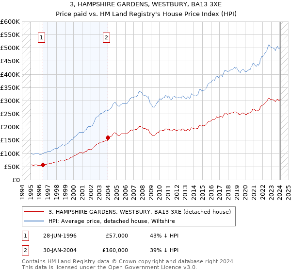 3, HAMPSHIRE GARDENS, WESTBURY, BA13 3XE: Price paid vs HM Land Registry's House Price Index
