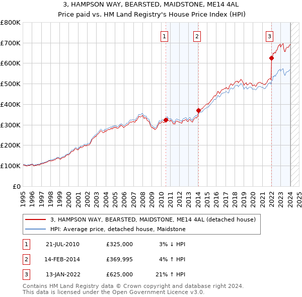 3, HAMPSON WAY, BEARSTED, MAIDSTONE, ME14 4AL: Price paid vs HM Land Registry's House Price Index
