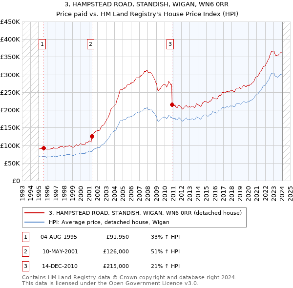 3, HAMPSTEAD ROAD, STANDISH, WIGAN, WN6 0RR: Price paid vs HM Land Registry's House Price Index
