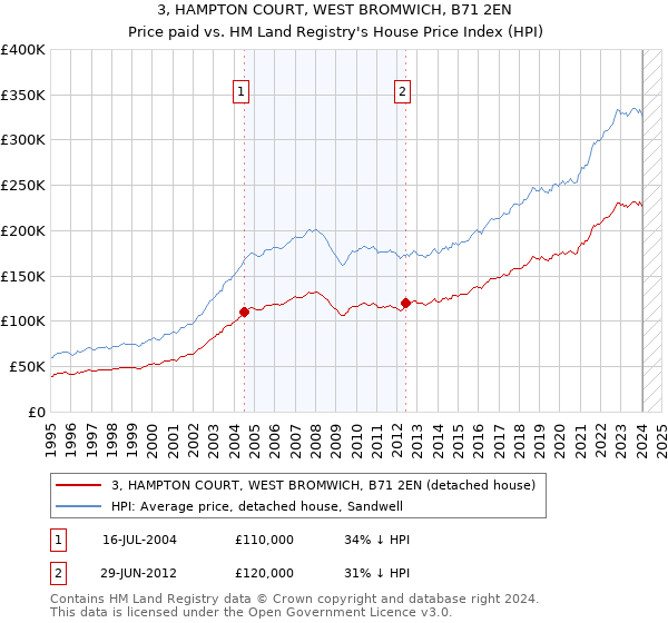 3, HAMPTON COURT, WEST BROMWICH, B71 2EN: Price paid vs HM Land Registry's House Price Index