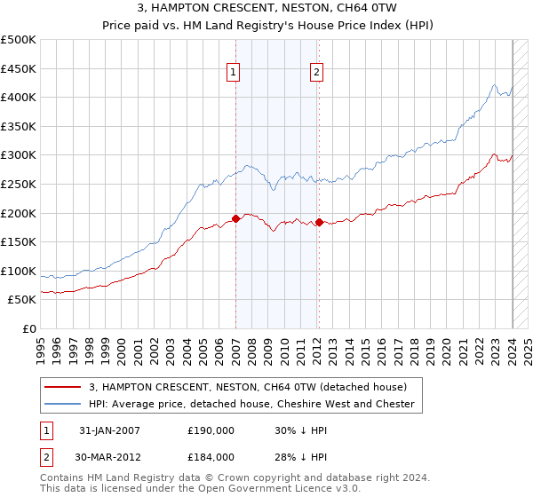 3, HAMPTON CRESCENT, NESTON, CH64 0TW: Price paid vs HM Land Registry's House Price Index