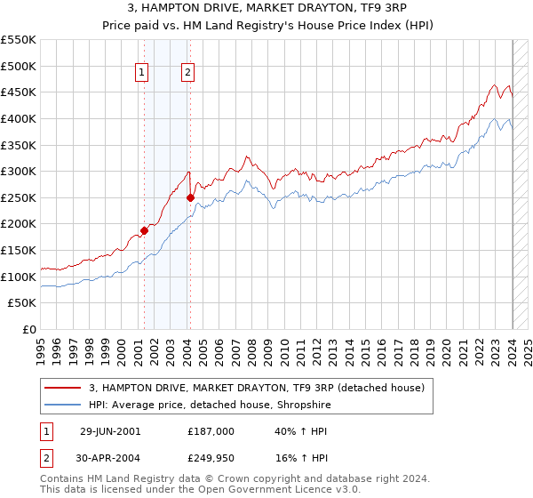 3, HAMPTON DRIVE, MARKET DRAYTON, TF9 3RP: Price paid vs HM Land Registry's House Price Index