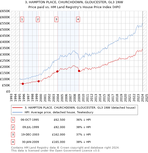 3, HAMPTON PLACE, CHURCHDOWN, GLOUCESTER, GL3 1NW: Price paid vs HM Land Registry's House Price Index