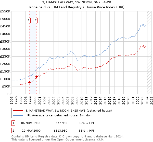 3, HAMSTEAD WAY, SWINDON, SN25 4WB: Price paid vs HM Land Registry's House Price Index
