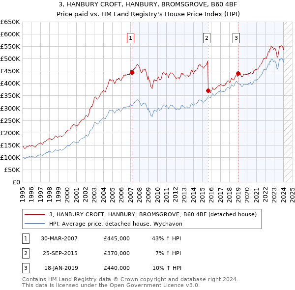 3, HANBURY CROFT, HANBURY, BROMSGROVE, B60 4BF: Price paid vs HM Land Registry's House Price Index