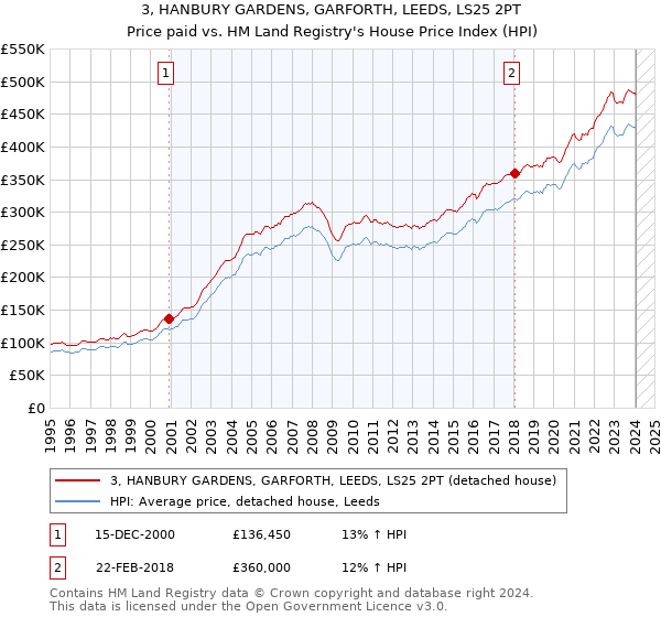 3, HANBURY GARDENS, GARFORTH, LEEDS, LS25 2PT: Price paid vs HM Land Registry's House Price Index