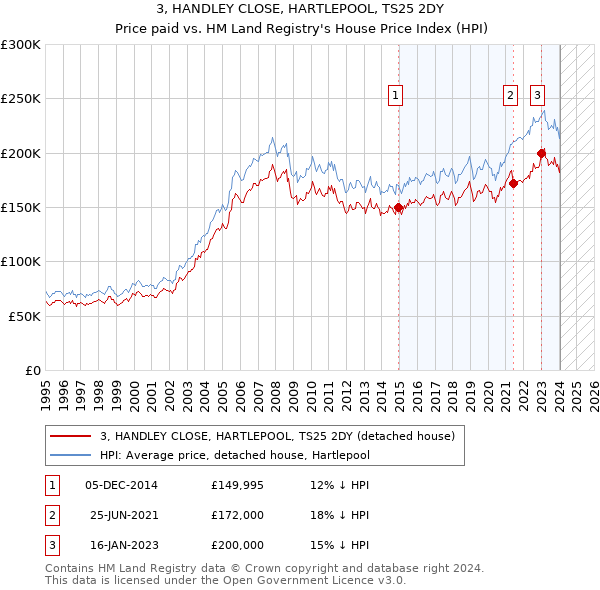 3, HANDLEY CLOSE, HARTLEPOOL, TS25 2DY: Price paid vs HM Land Registry's House Price Index