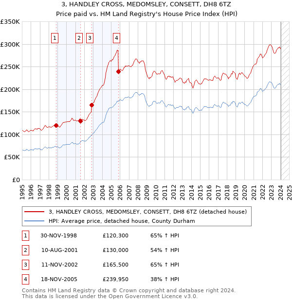 3, HANDLEY CROSS, MEDOMSLEY, CONSETT, DH8 6TZ: Price paid vs HM Land Registry's House Price Index