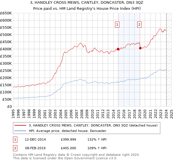 3, HANDLEY CROSS MEWS, CANTLEY, DONCASTER, DN3 3QZ: Price paid vs HM Land Registry's House Price Index