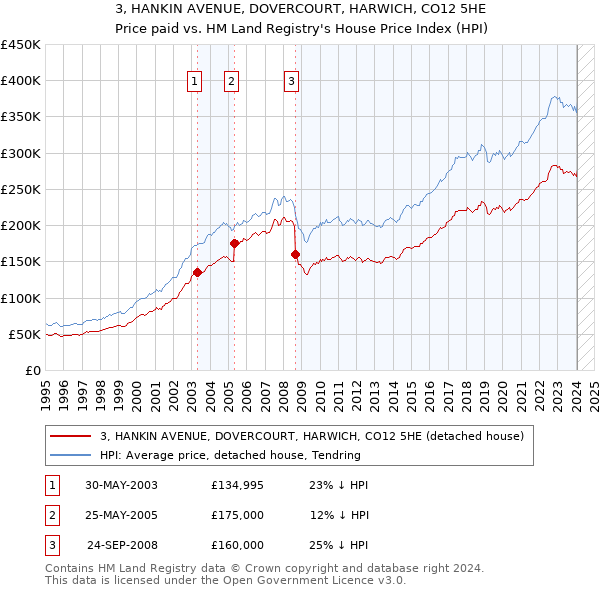 3, HANKIN AVENUE, DOVERCOURT, HARWICH, CO12 5HE: Price paid vs HM Land Registry's House Price Index
