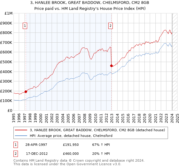 3, HANLEE BROOK, GREAT BADDOW, CHELMSFORD, CM2 8GB: Price paid vs HM Land Registry's House Price Index