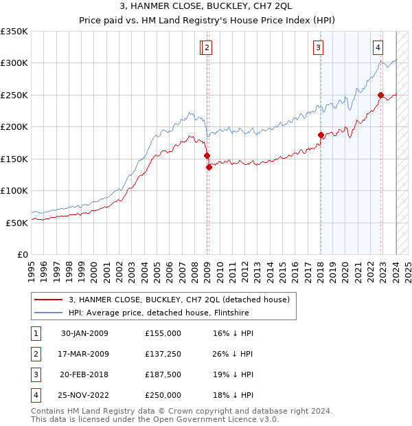 3, HANMER CLOSE, BUCKLEY, CH7 2QL: Price paid vs HM Land Registry's House Price Index