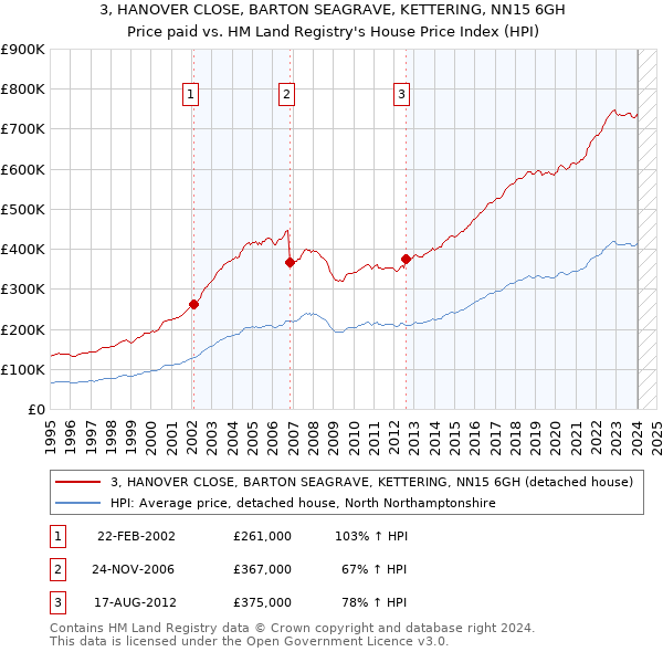 3, HANOVER CLOSE, BARTON SEAGRAVE, KETTERING, NN15 6GH: Price paid vs HM Land Registry's House Price Index
