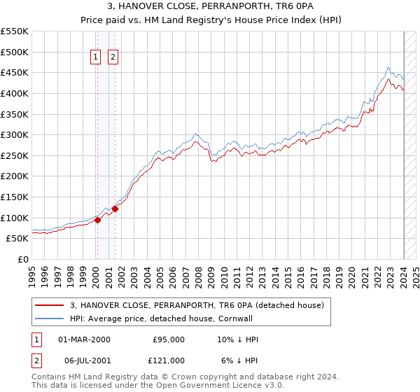 3, HANOVER CLOSE, PERRANPORTH, TR6 0PA: Price paid vs HM Land Registry's House Price Index