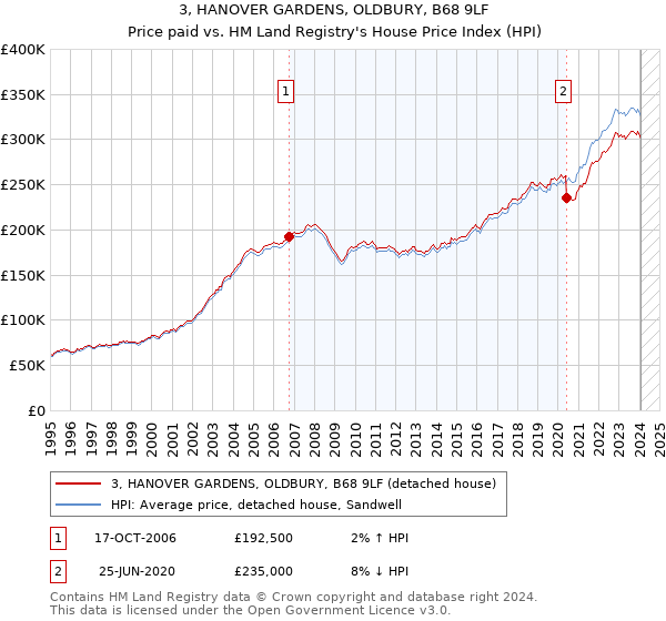 3, HANOVER GARDENS, OLDBURY, B68 9LF: Price paid vs HM Land Registry's House Price Index