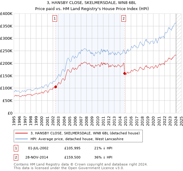 3, HANSBY CLOSE, SKELMERSDALE, WN8 6BL: Price paid vs HM Land Registry's House Price Index