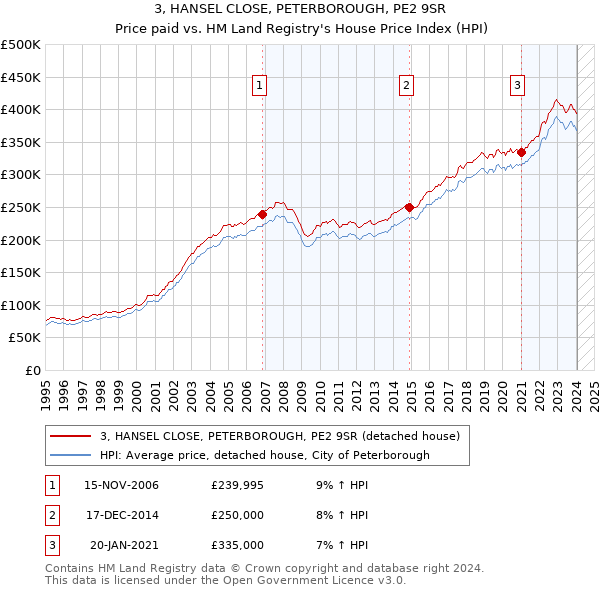 3, HANSEL CLOSE, PETERBOROUGH, PE2 9SR: Price paid vs HM Land Registry's House Price Index