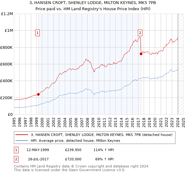 3, HANSEN CROFT, SHENLEY LODGE, MILTON KEYNES, MK5 7PB: Price paid vs HM Land Registry's House Price Index