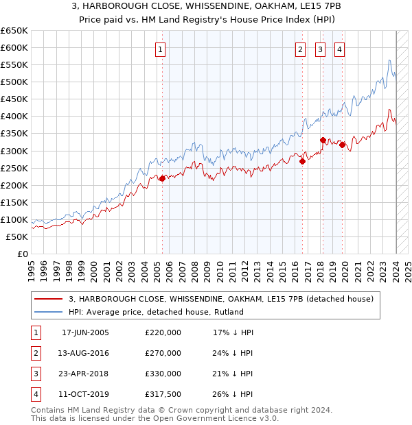 3, HARBOROUGH CLOSE, WHISSENDINE, OAKHAM, LE15 7PB: Price paid vs HM Land Registry's House Price Index