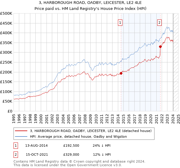 3, HARBOROUGH ROAD, OADBY, LEICESTER, LE2 4LE: Price paid vs HM Land Registry's House Price Index