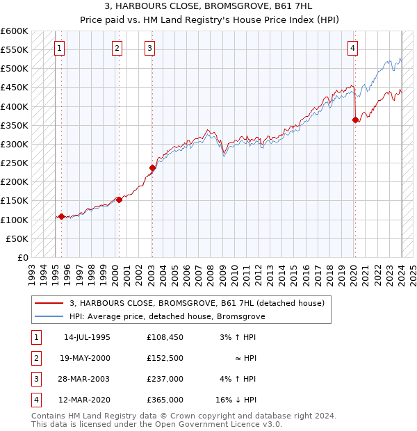 3, HARBOURS CLOSE, BROMSGROVE, B61 7HL: Price paid vs HM Land Registry's House Price Index