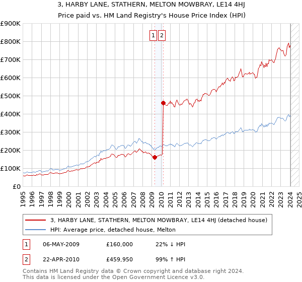 3, HARBY LANE, STATHERN, MELTON MOWBRAY, LE14 4HJ: Price paid vs HM Land Registry's House Price Index