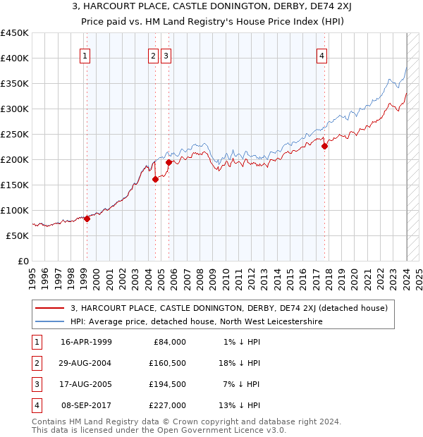 3, HARCOURT PLACE, CASTLE DONINGTON, DERBY, DE74 2XJ: Price paid vs HM Land Registry's House Price Index
