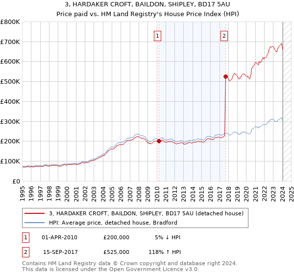 3, HARDAKER CROFT, BAILDON, SHIPLEY, BD17 5AU: Price paid vs HM Land Registry's House Price Index