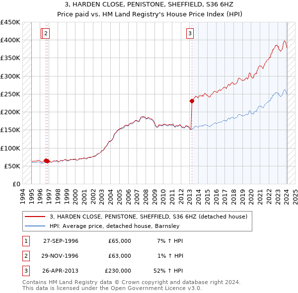 3, HARDEN CLOSE, PENISTONE, SHEFFIELD, S36 6HZ: Price paid vs HM Land Registry's House Price Index