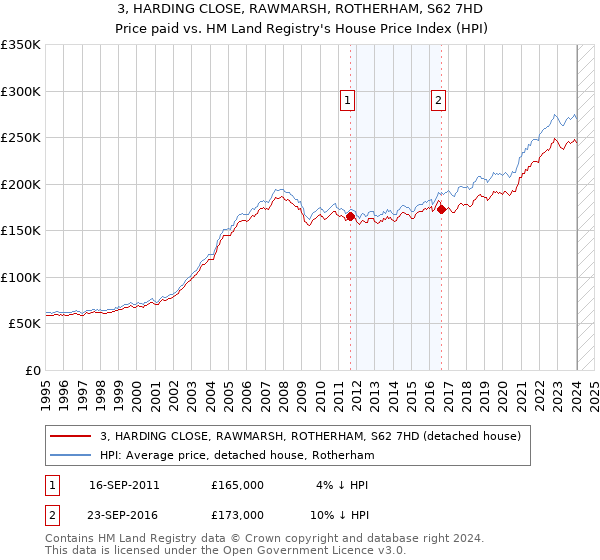 3, HARDING CLOSE, RAWMARSH, ROTHERHAM, S62 7HD: Price paid vs HM Land Registry's House Price Index