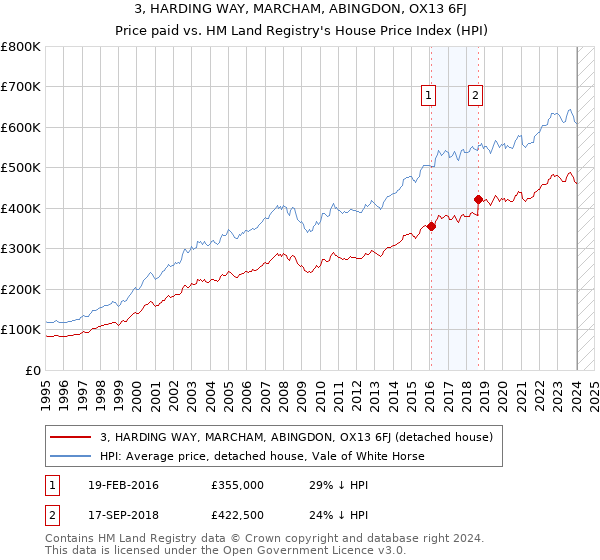 3, HARDING WAY, MARCHAM, ABINGDON, OX13 6FJ: Price paid vs HM Land Registry's House Price Index