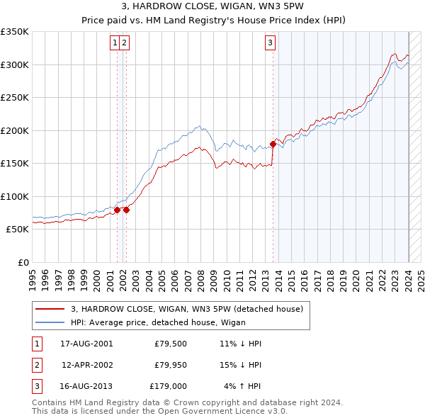 3, HARDROW CLOSE, WIGAN, WN3 5PW: Price paid vs HM Land Registry's House Price Index