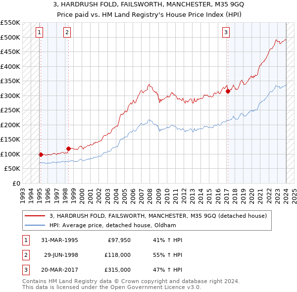 3, HARDRUSH FOLD, FAILSWORTH, MANCHESTER, M35 9GQ: Price paid vs HM Land Registry's House Price Index