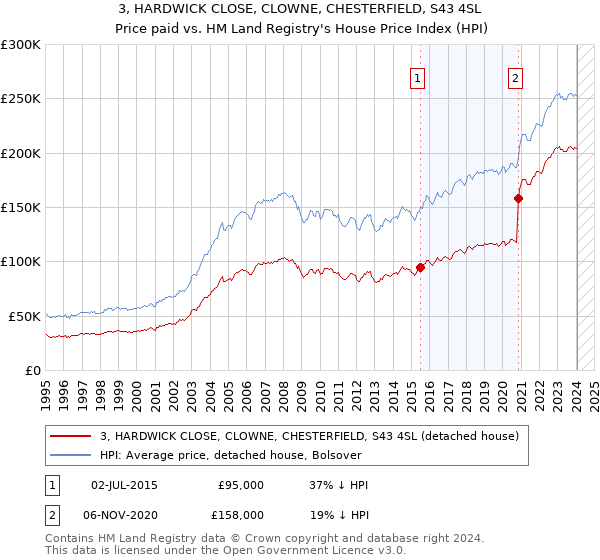 3, HARDWICK CLOSE, CLOWNE, CHESTERFIELD, S43 4SL: Price paid vs HM Land Registry's House Price Index