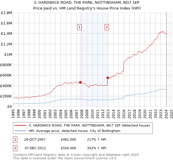 3, HARDWICK ROAD, THE PARK, NOTTINGHAM, NG7 1EP: Price paid vs HM Land Registry's House Price Index