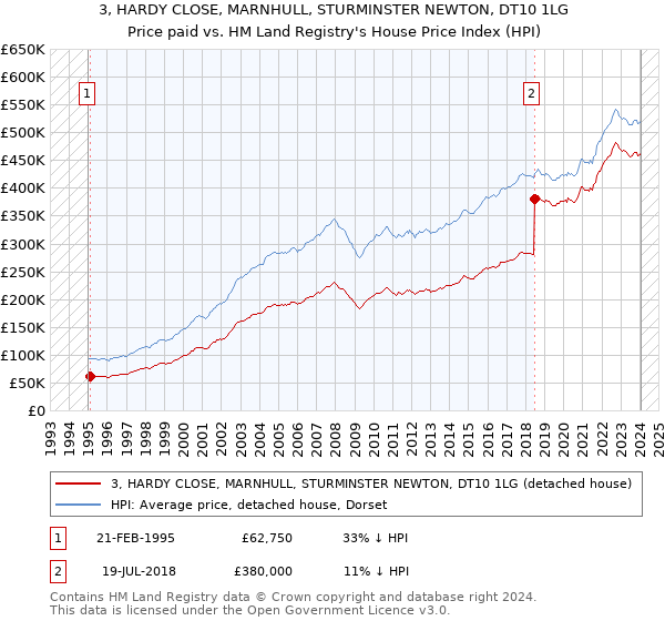 3, HARDY CLOSE, MARNHULL, STURMINSTER NEWTON, DT10 1LG: Price paid vs HM Land Registry's House Price Index
