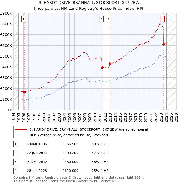 3, HARDY DRIVE, BRAMHALL, STOCKPORT, SK7 2BW: Price paid vs HM Land Registry's House Price Index