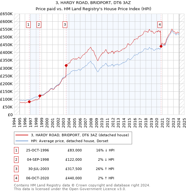 3, HARDY ROAD, BRIDPORT, DT6 3AZ: Price paid vs HM Land Registry's House Price Index