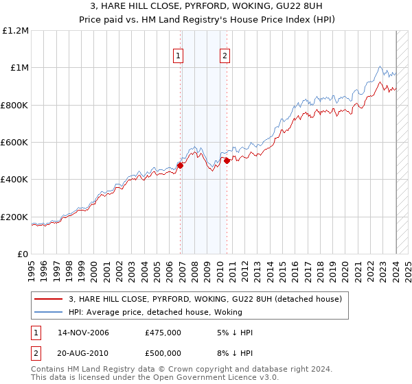 3, HARE HILL CLOSE, PYRFORD, WOKING, GU22 8UH: Price paid vs HM Land Registry's House Price Index