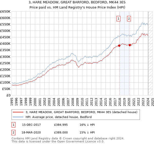 3, HARE MEADOW, GREAT BARFORD, BEDFORD, MK44 3ES: Price paid vs HM Land Registry's House Price Index