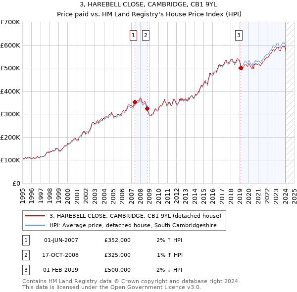 3, HAREBELL CLOSE, CAMBRIDGE, CB1 9YL: Price paid vs HM Land Registry's House Price Index