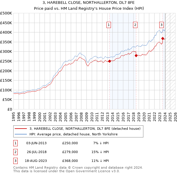 3, HAREBELL CLOSE, NORTHALLERTON, DL7 8FE: Price paid vs HM Land Registry's House Price Index
