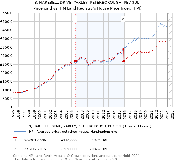 3, HAREBELL DRIVE, YAXLEY, PETERBOROUGH, PE7 3UL: Price paid vs HM Land Registry's House Price Index