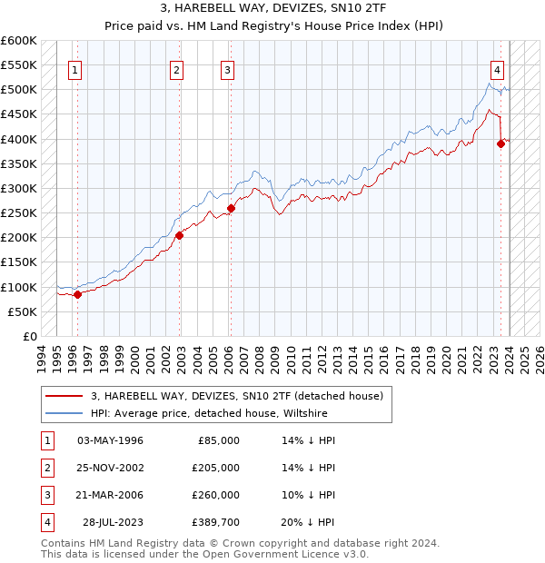 3, HAREBELL WAY, DEVIZES, SN10 2TF: Price paid vs HM Land Registry's House Price Index
