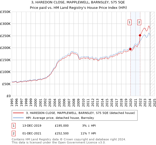 3, HAREDON CLOSE, MAPPLEWELL, BARNSLEY, S75 5QE: Price paid vs HM Land Registry's House Price Index