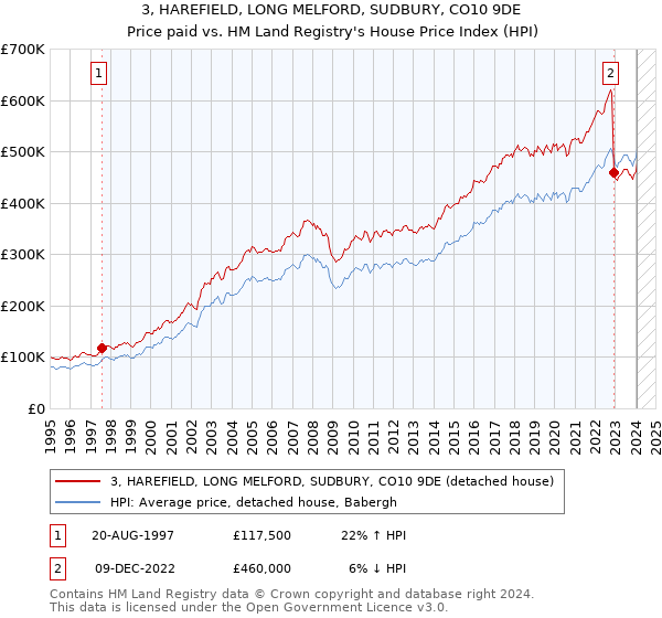 3, HAREFIELD, LONG MELFORD, SUDBURY, CO10 9DE: Price paid vs HM Land Registry's House Price Index