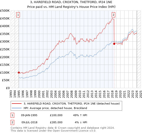 3, HAREFIELD ROAD, CROXTON, THETFORD, IP24 1NE: Price paid vs HM Land Registry's House Price Index
