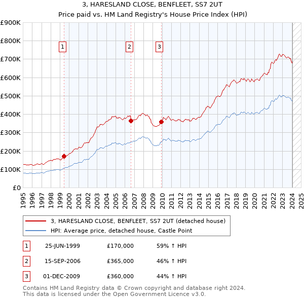 3, HARESLAND CLOSE, BENFLEET, SS7 2UT: Price paid vs HM Land Registry's House Price Index